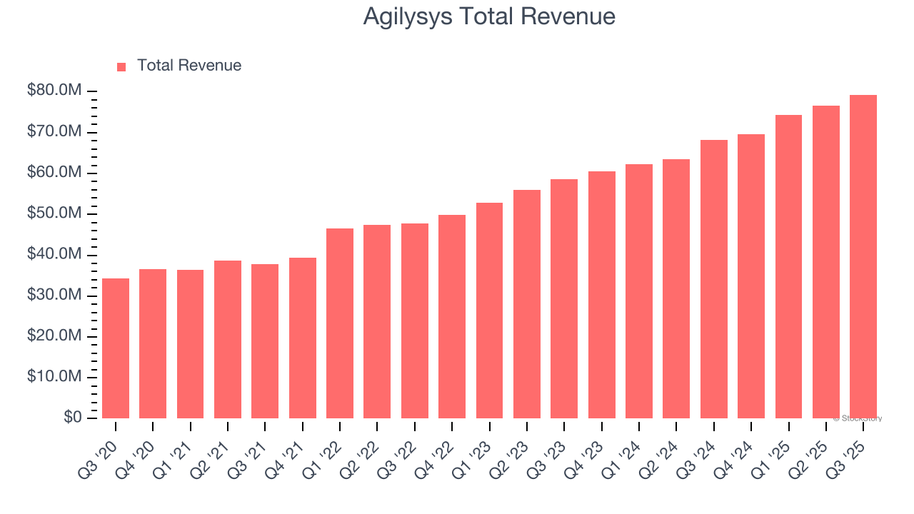 Agilysys Total Revenue