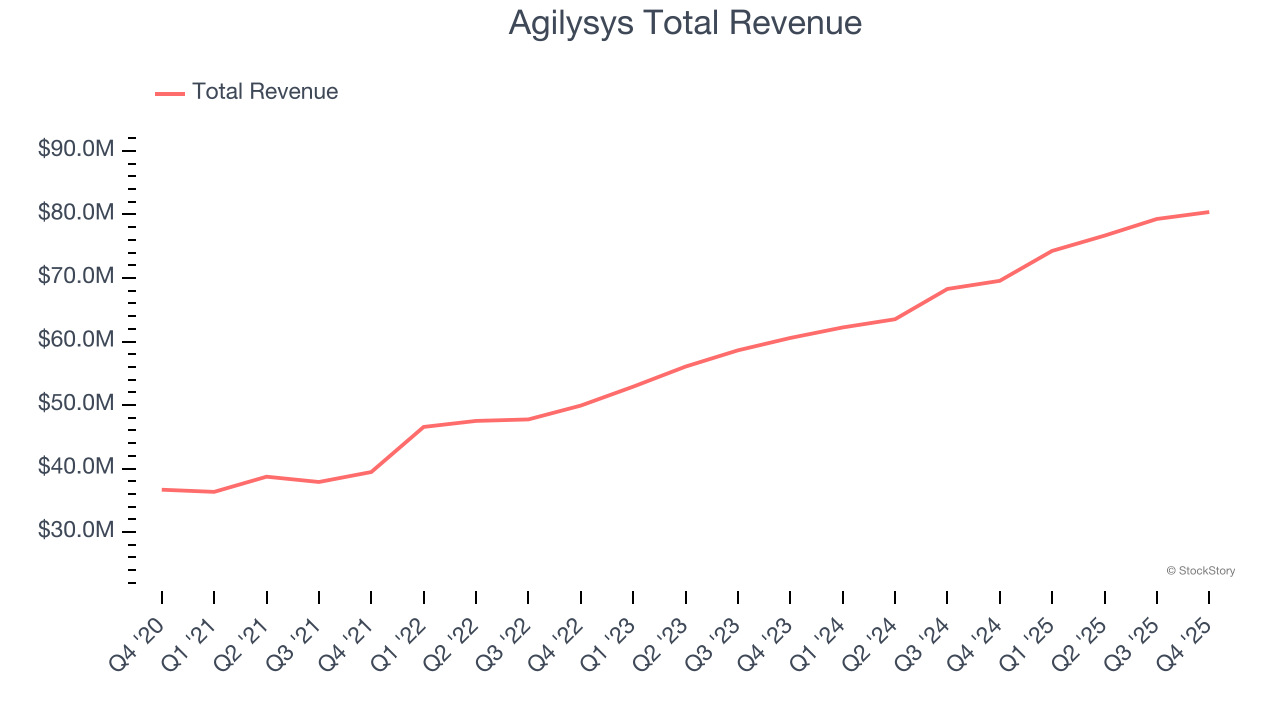 Agilysys Total Revenue