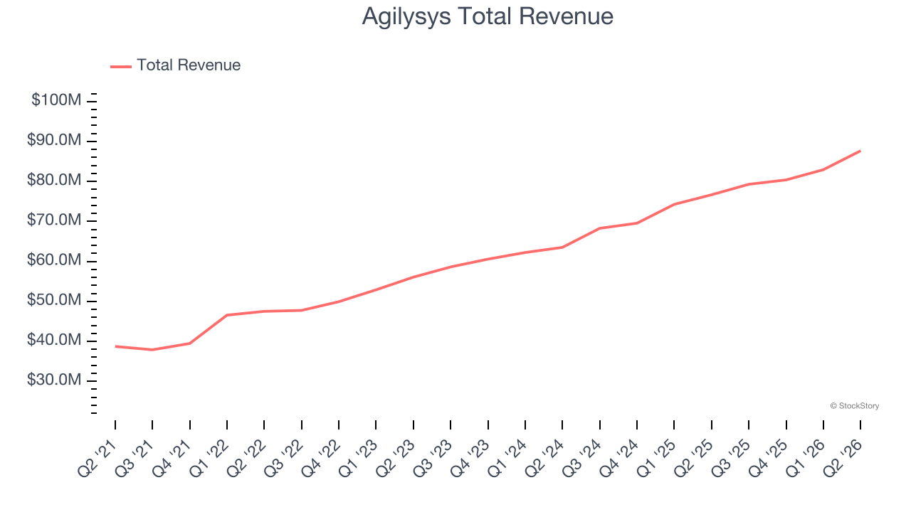 Agilysys Total Revenue
