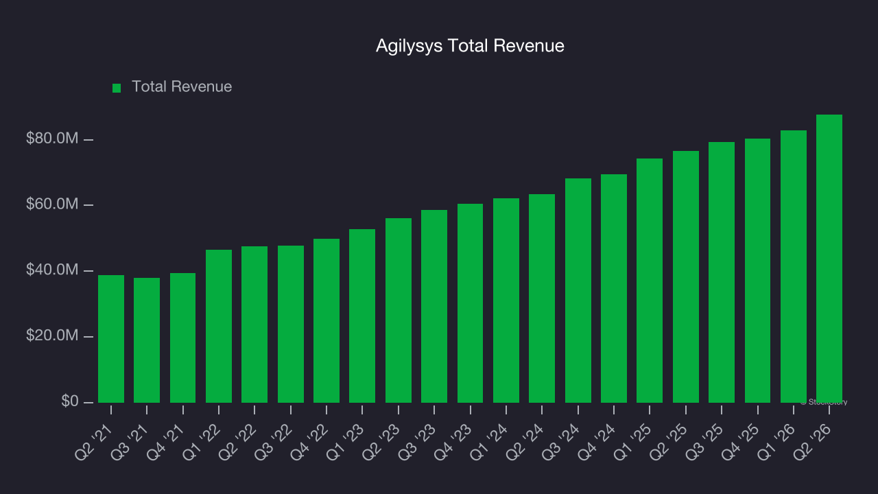 Agilysys Total Revenue