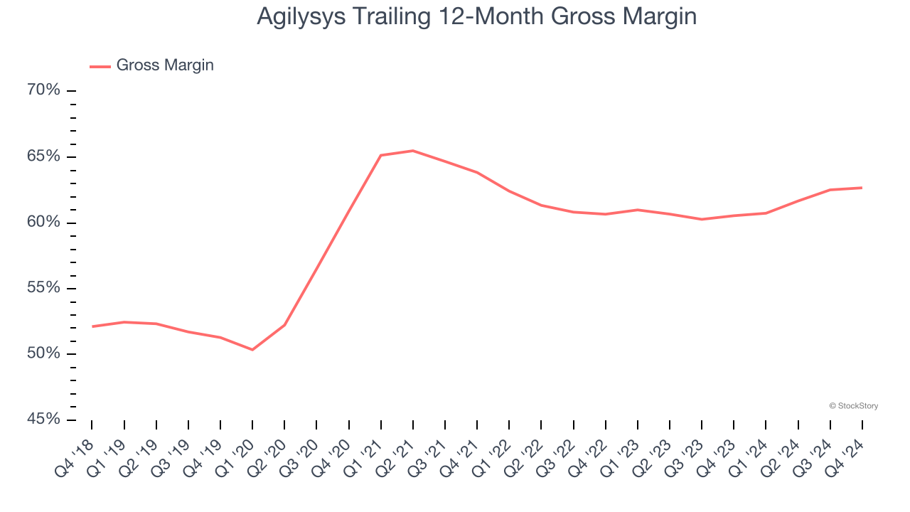 Agilysys Trailing 12-Month Gross Margin