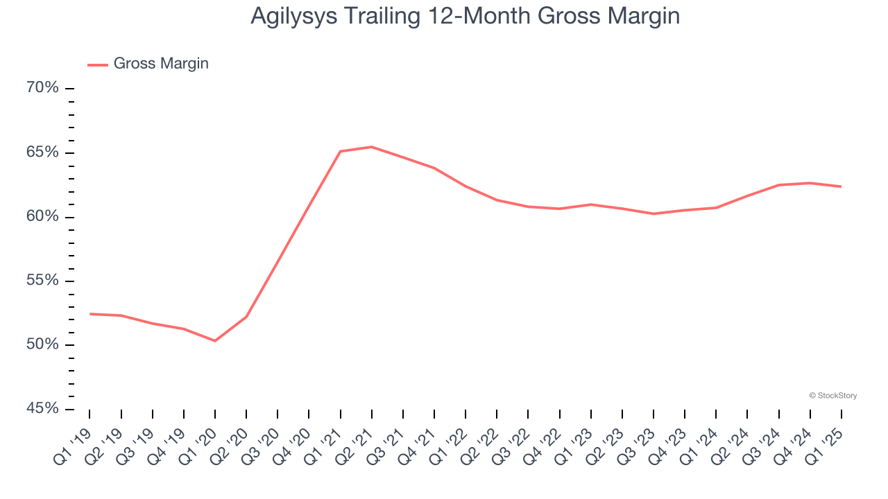 Agilysys Trailing 12-Month Gross Margin