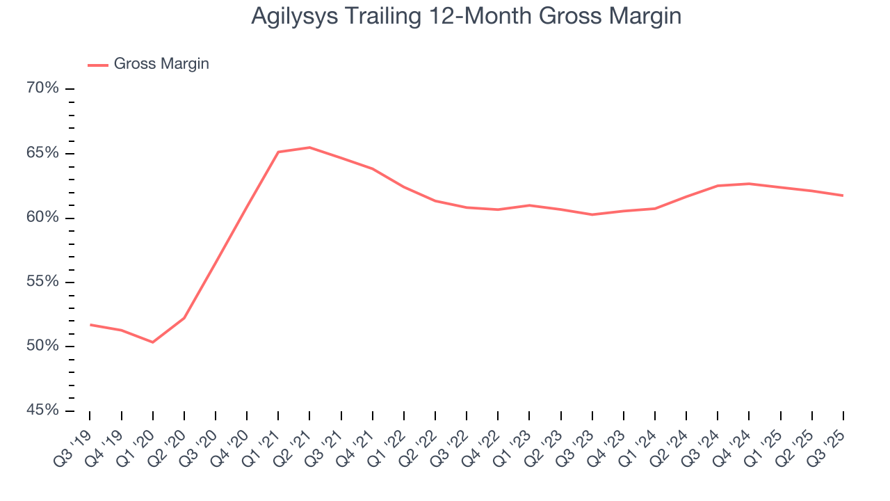 Agilysys Trailing 12-Month Gross Margin