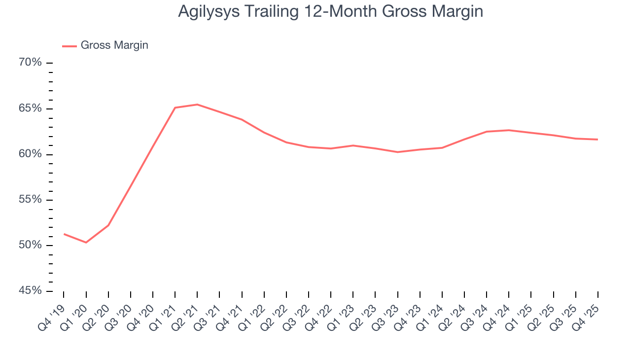 Agilysys Trailing 12-Month Gross Margin