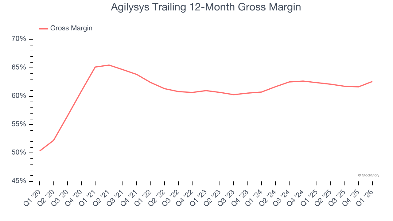 Agilysys Trailing 12-Month Gross Margin