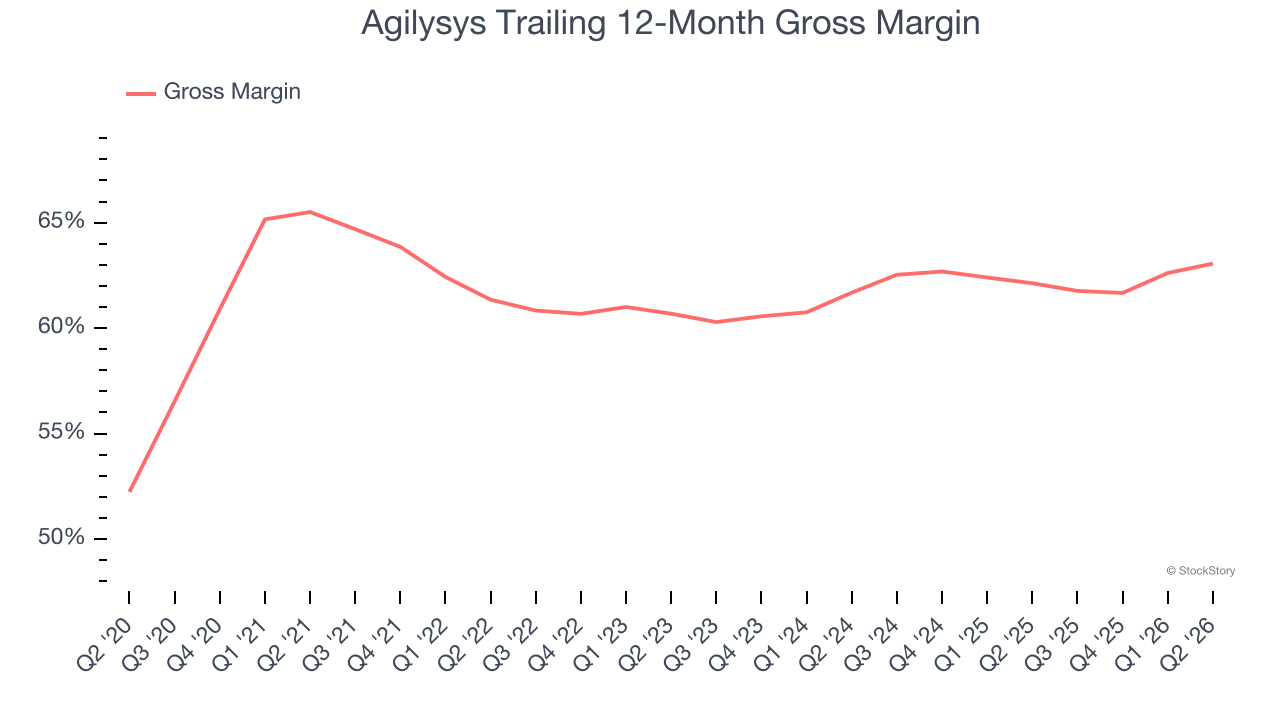 Agilysys Trailing 12-Month Gross Margin
