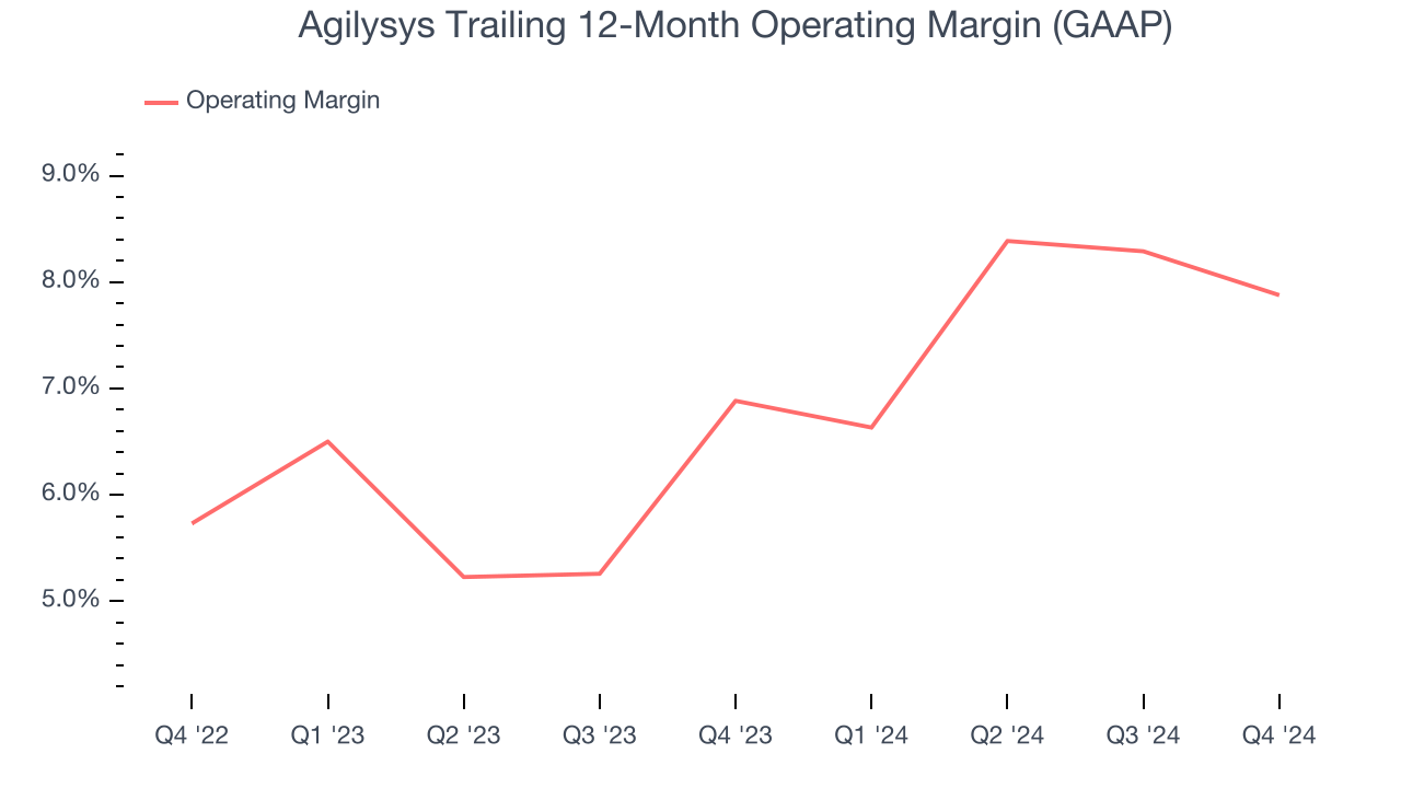 Agilysys Trailing 12-Month Operating Margin (GAAP)