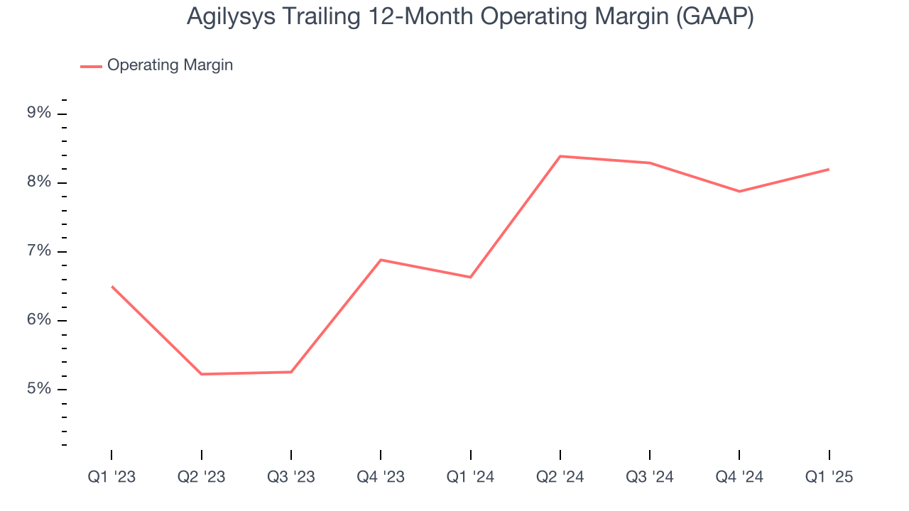 Agilysys Trailing 12-Month Operating Margin (GAAP)