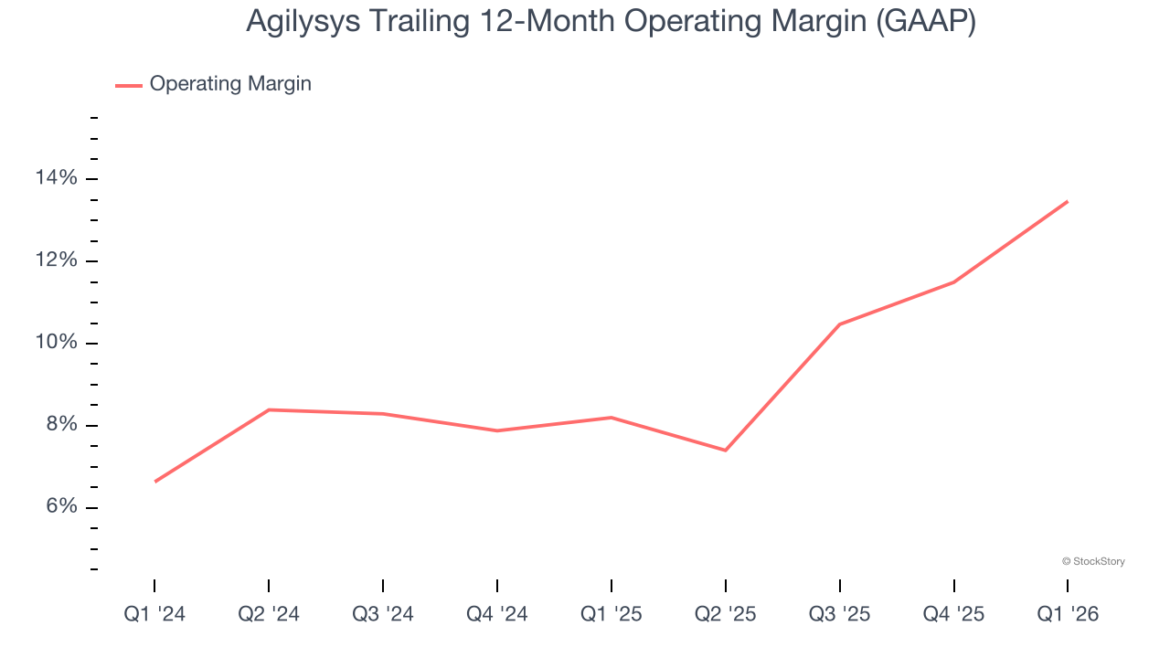 Agilysys Trailing 12-Month Operating Margin (GAAP)