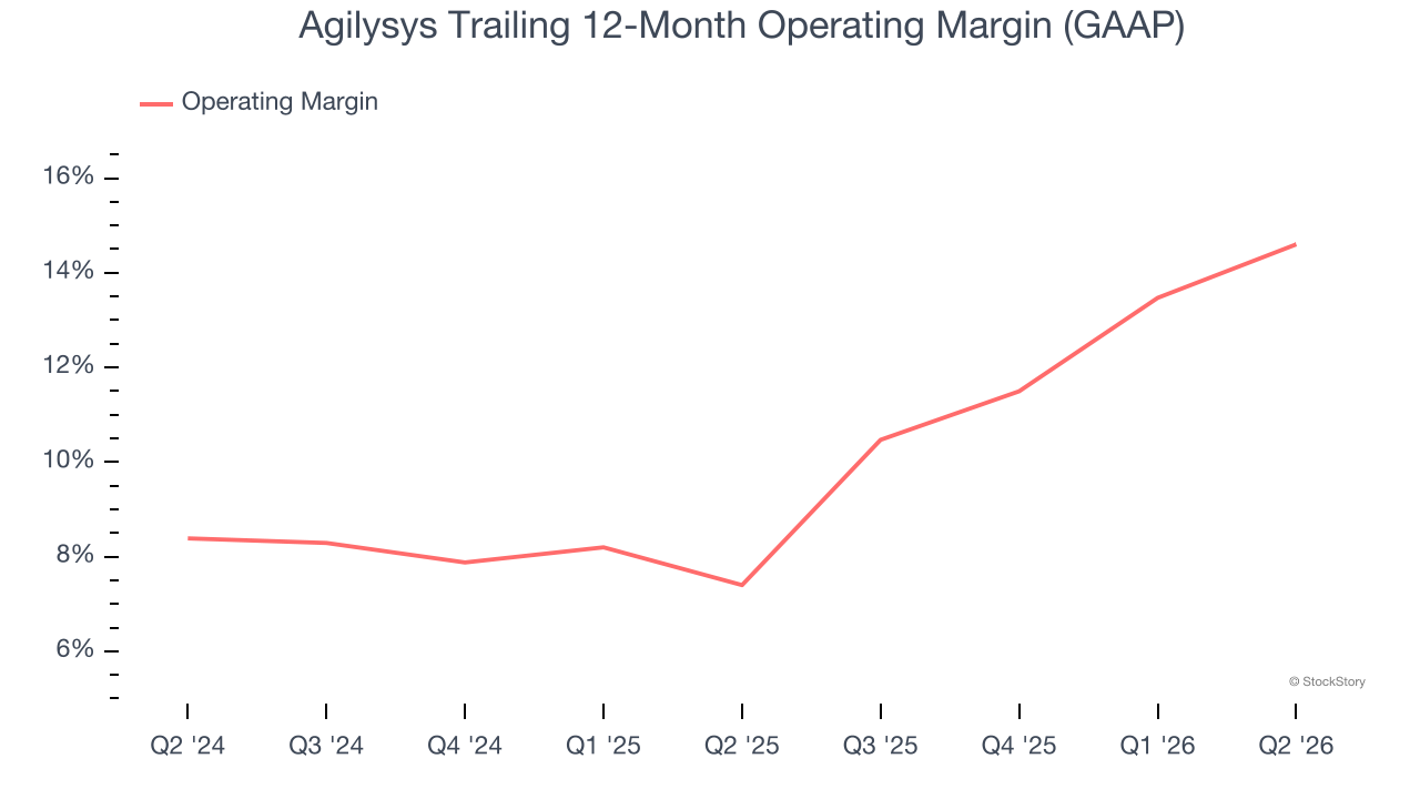 Agilysys Trailing 12-Month Operating Margin (GAAP)