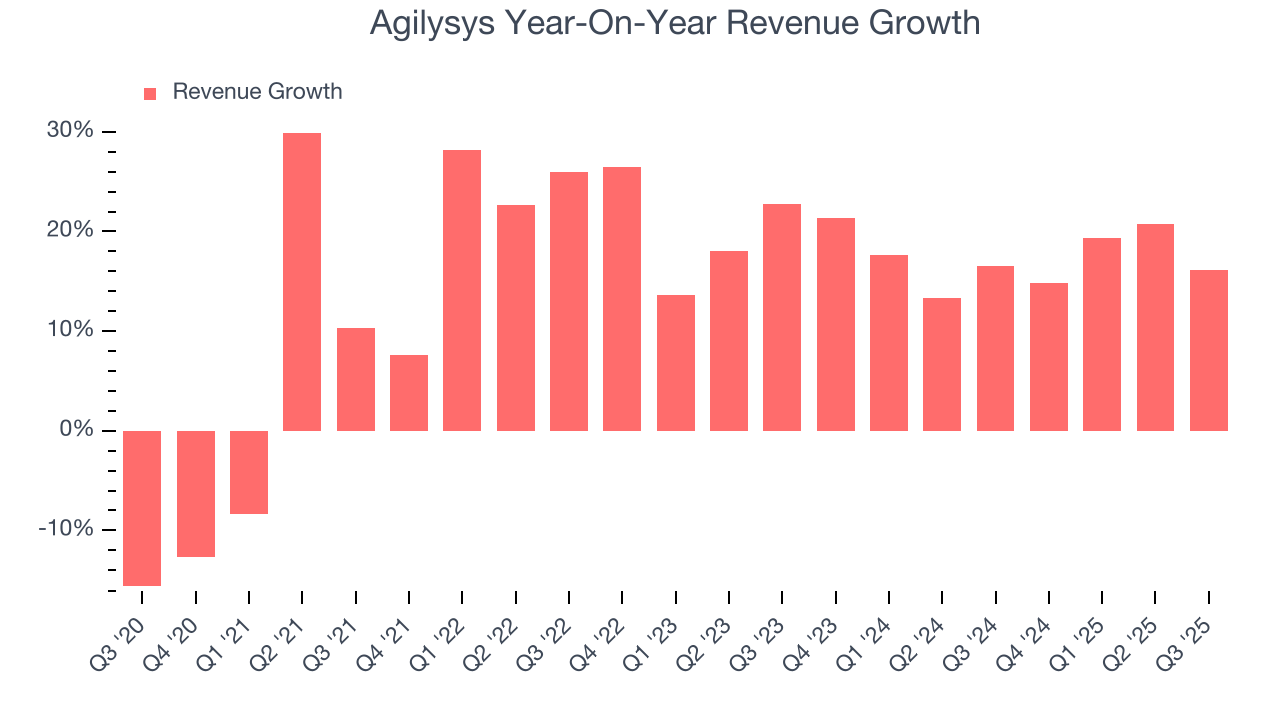 Agilysys Year-On-Year Revenue Growth