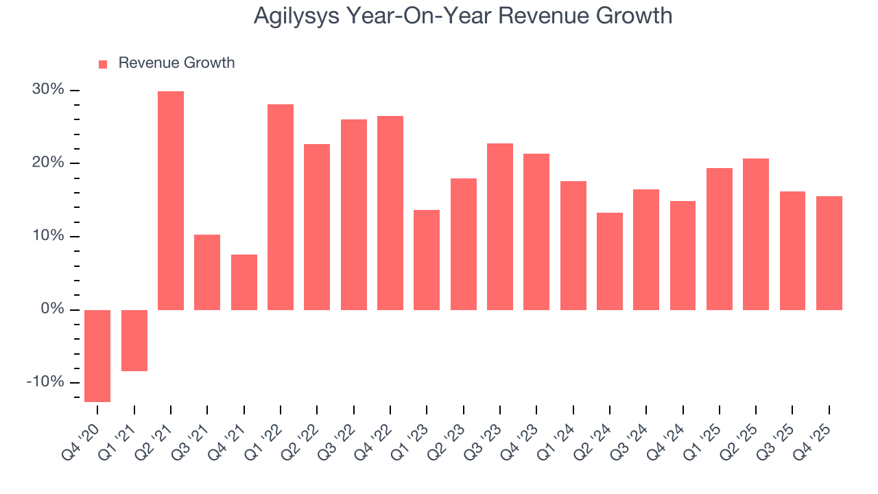 Agilysys Year-On-Year Revenue Growth