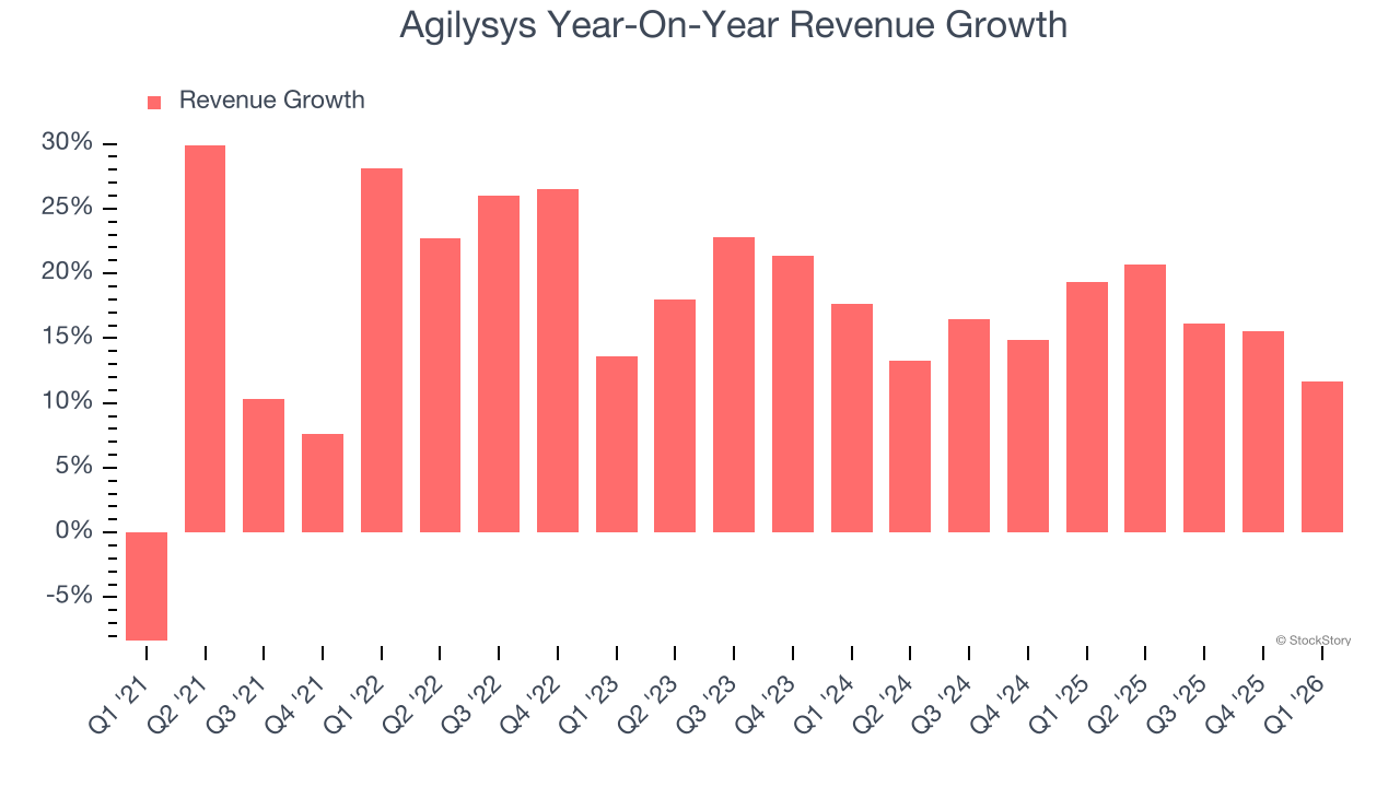 Agilysys Year-On-Year Revenue Growth