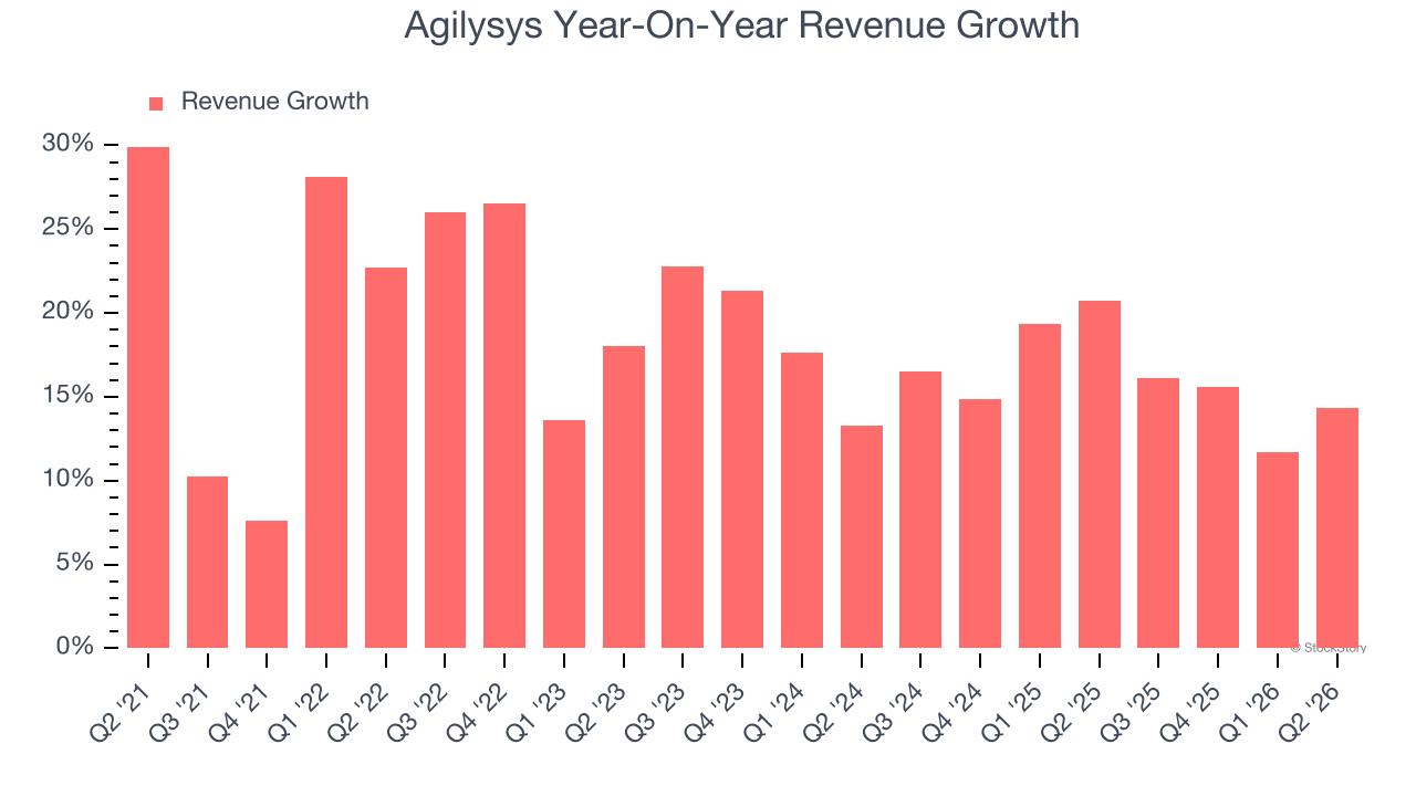 Agilysys Year-On-Year Revenue Growth