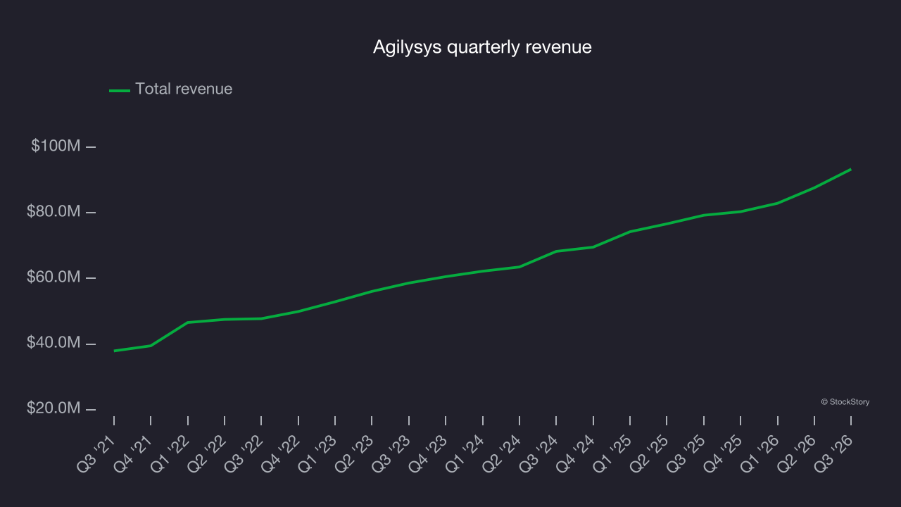 Agilysys quarterly revenue