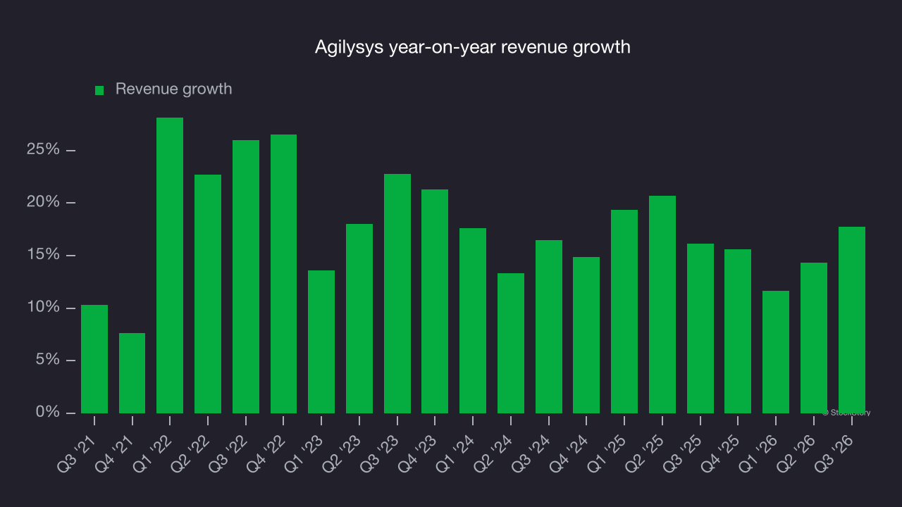 Agilysys year-on-year revenue growth