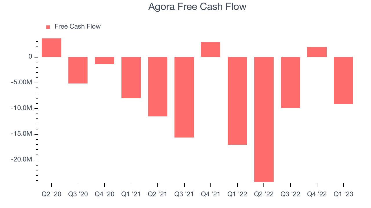 Agora Free Cash Flow