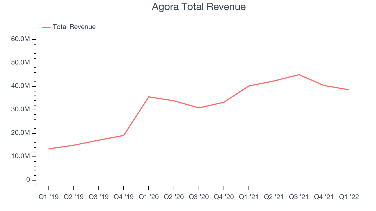 Agora Total Revenue