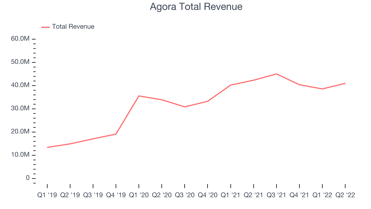 Agora Total Revenue