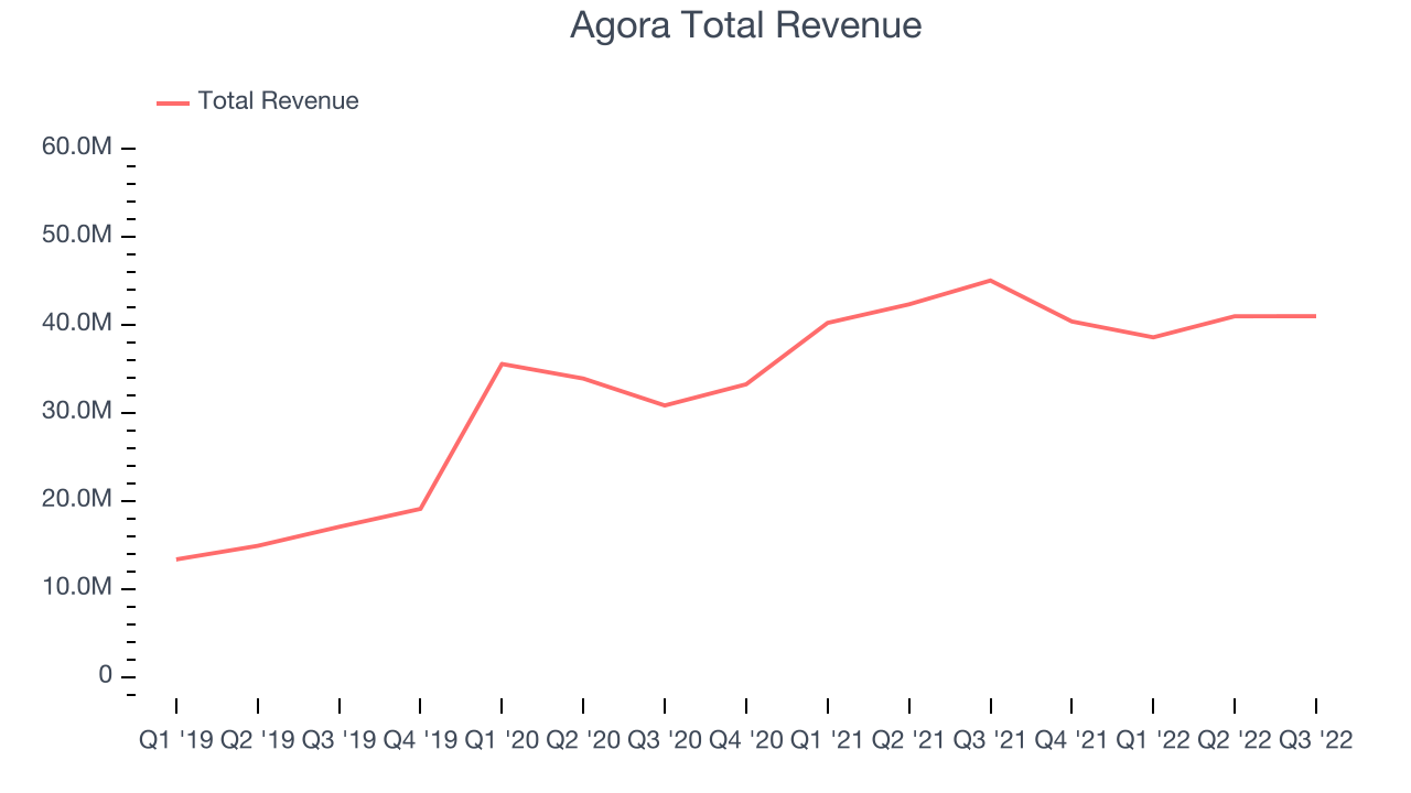 Agora Total Revenue