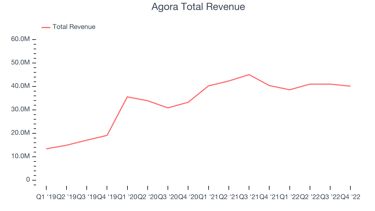 Agora Total Revenue