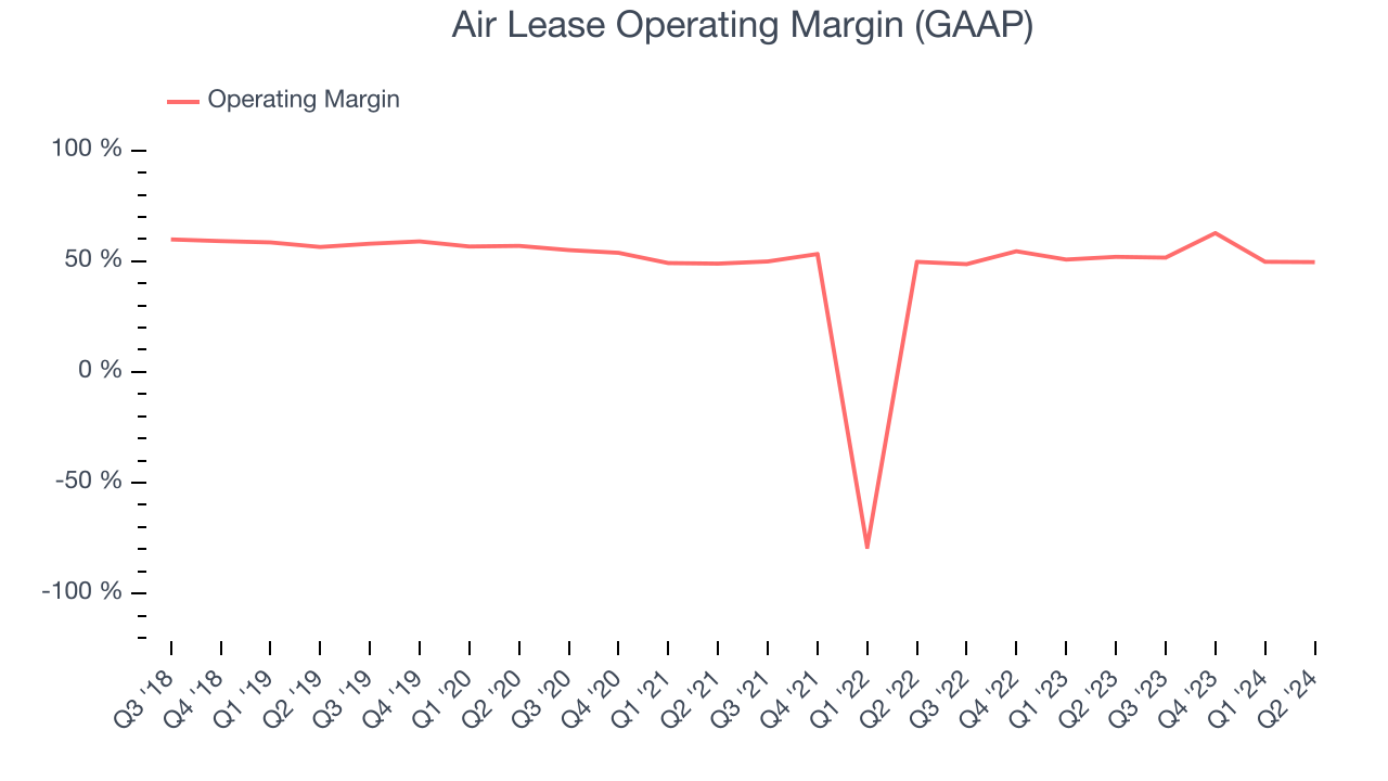 Air Lease Operating Margin (GAAP)