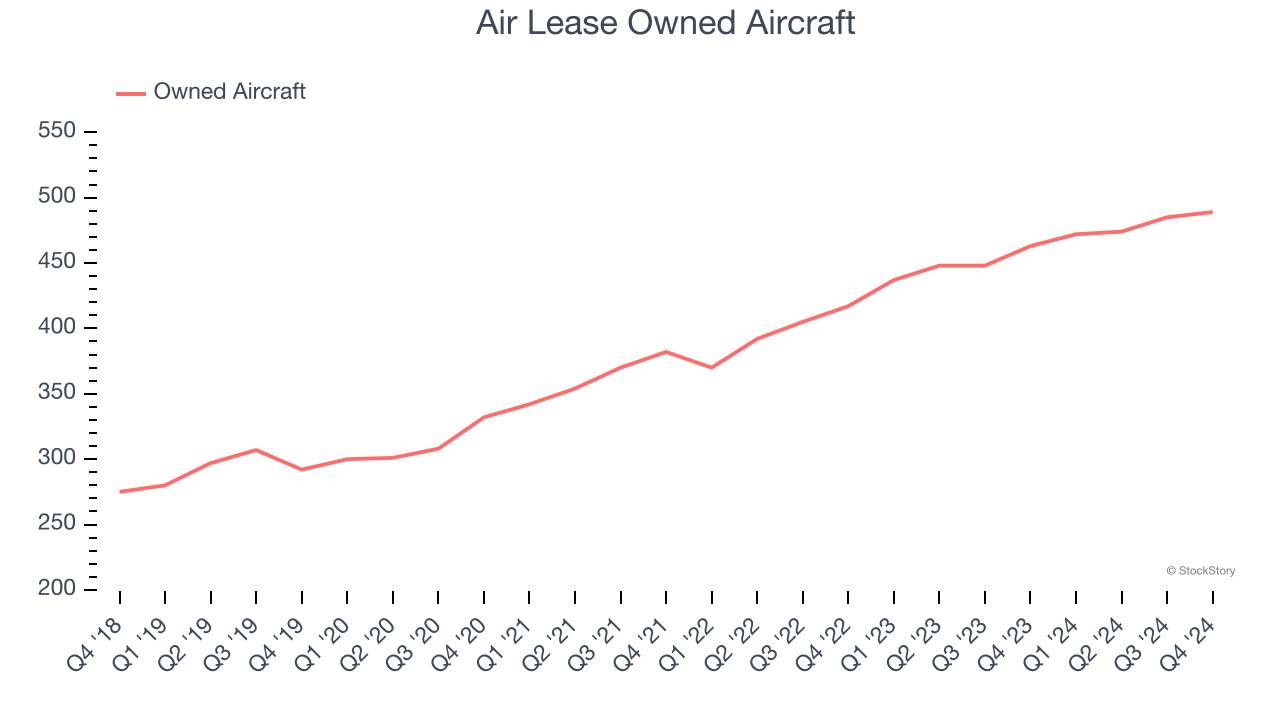 Air Lease Owned Aircraft