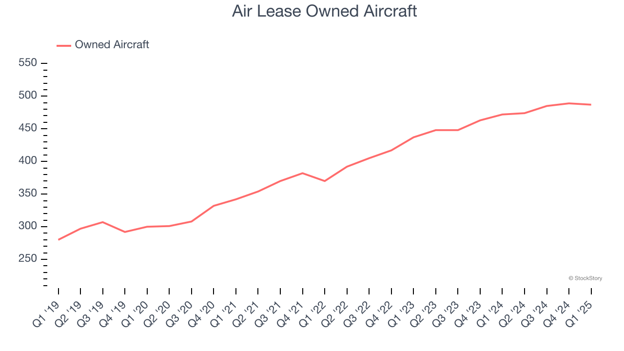 Air Lease Owned Aircraft