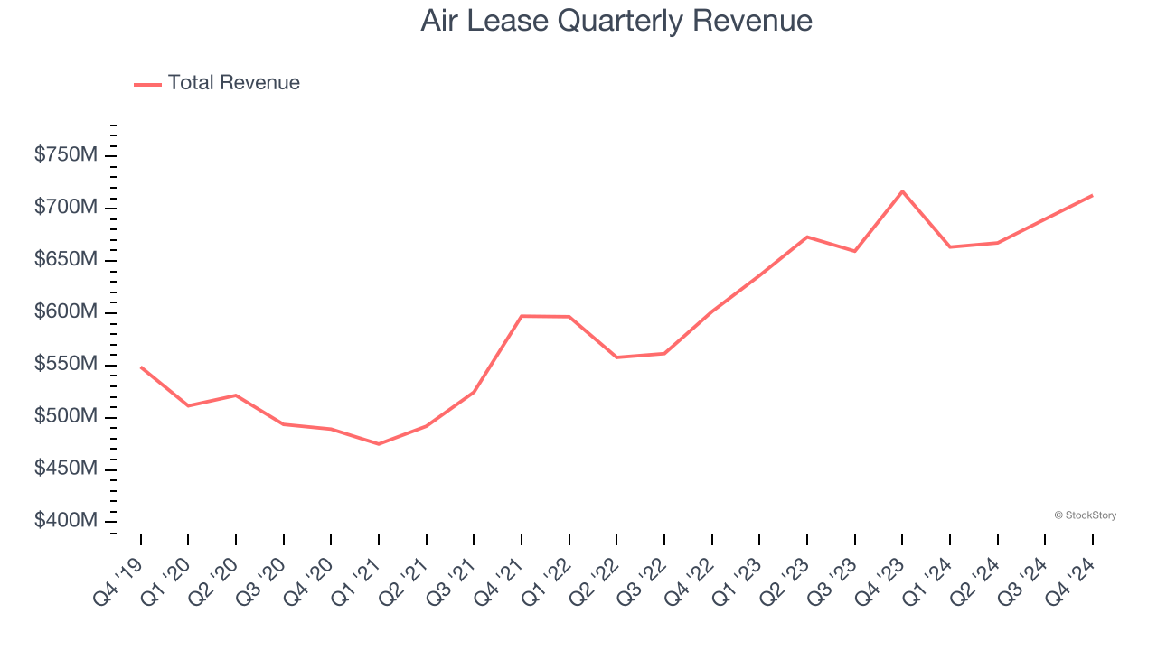 Air Lease Quarterly Revenue