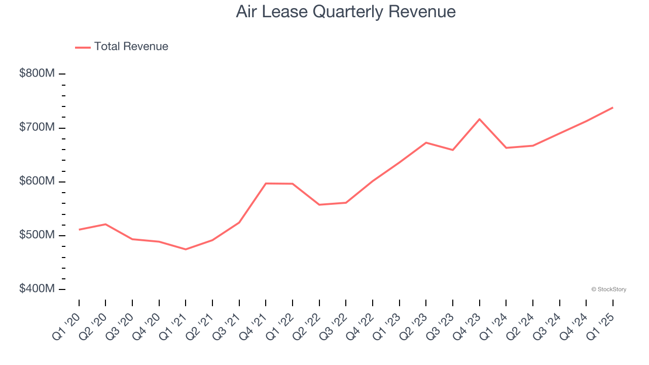 Air Lease Quarterly Revenue
