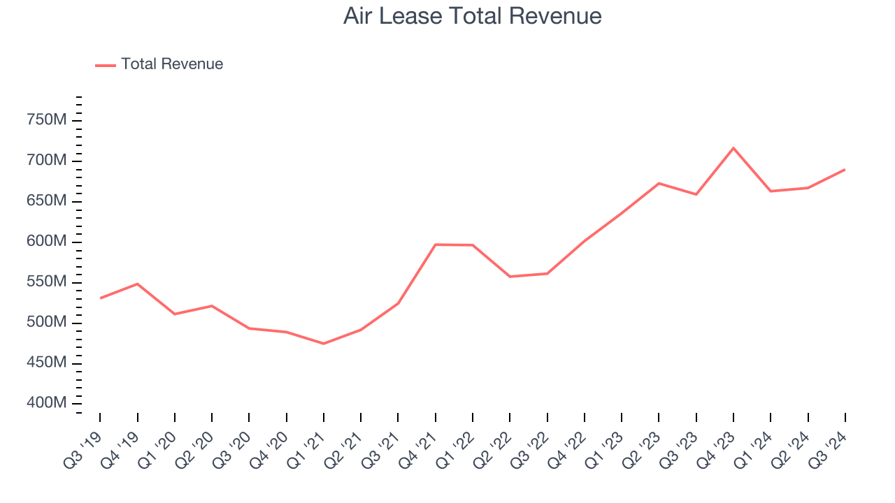 Air Lease Total Revenue