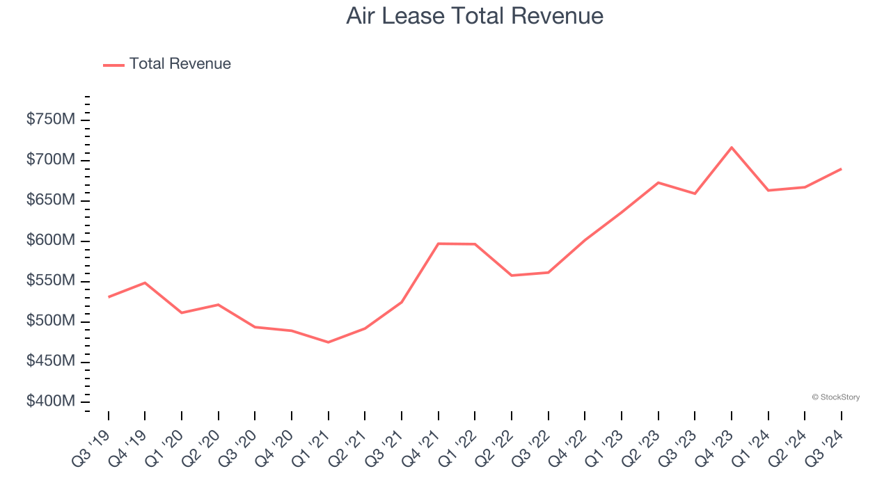 Air Lease Total Revenue