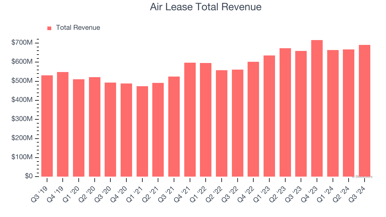 Air Lease Total Revenue