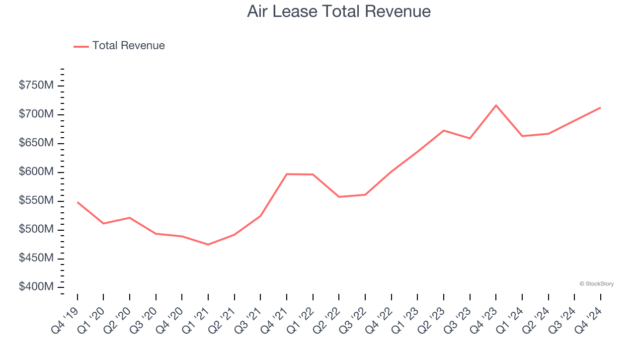 Air Lease Total Revenue