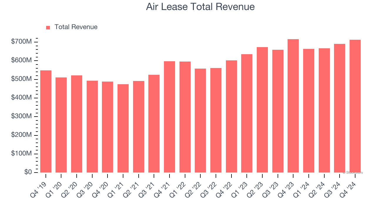 Air Lease Total Revenue
