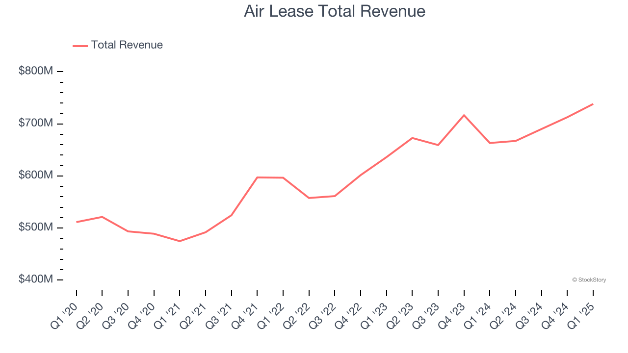 Air Lease Total Revenue