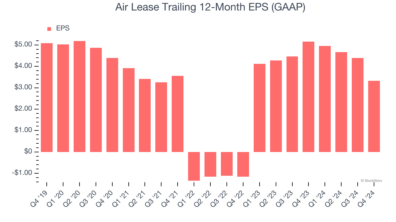 Air Lease Trailing 12-Month EPS (GAAP)