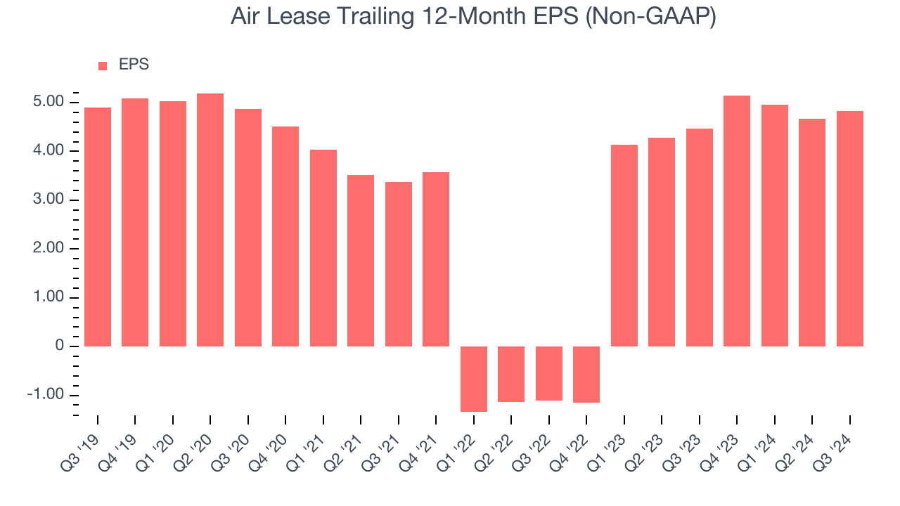 Air Lease Trailing 12-Month EPS (Non-GAAP)