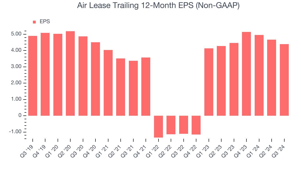 Air Lease Trailing 12-Month EPS (Non-GAAP)