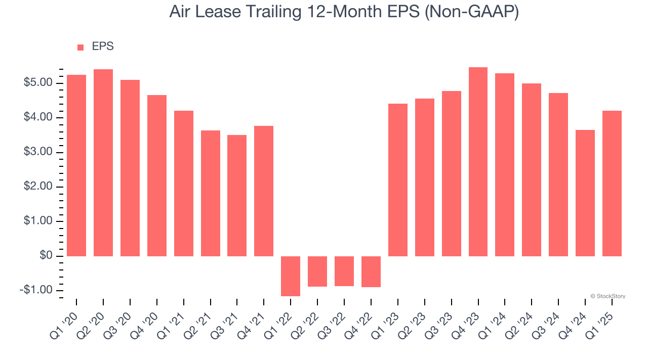 Air Lease Trailing 12-Month EPS (Non-GAAP)