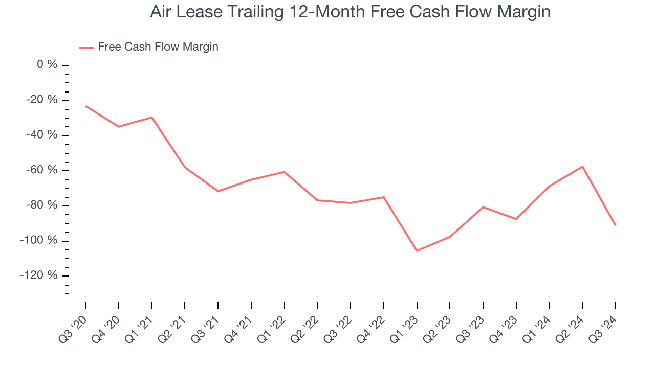 Air Lease Trailing 12-Month Free Cash Flow Margin