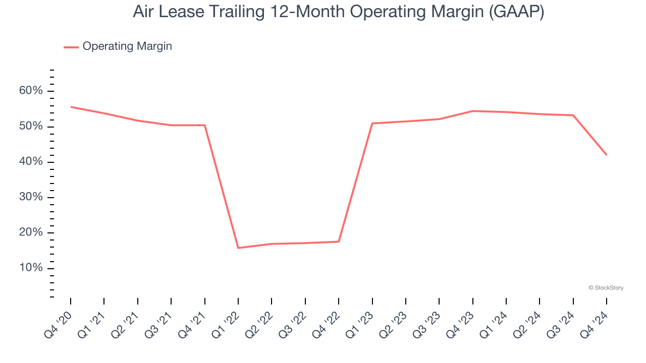 Air Lease Trailing 12-Month Operating Margin (GAAP)