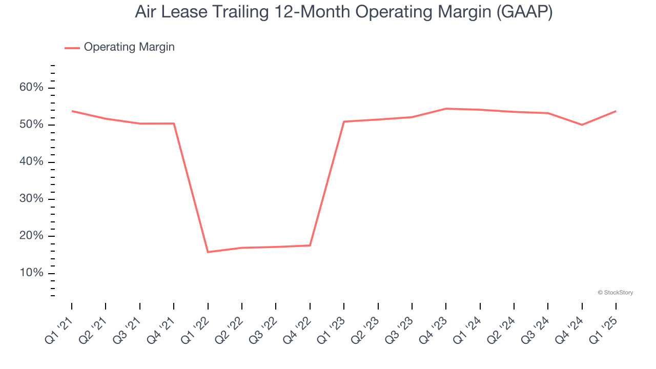 Air Lease Trailing 12-Month Operating Margin (GAAP)