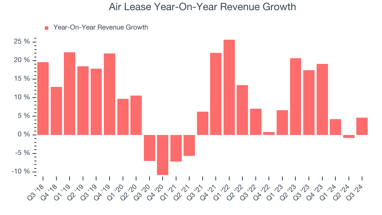 Air Lease Year-On-Year Revenue Growth