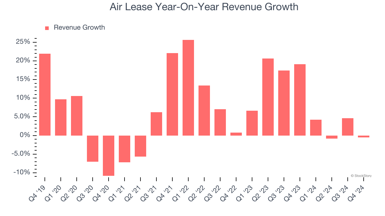 Air Lease Year-On-Year Revenue Growth