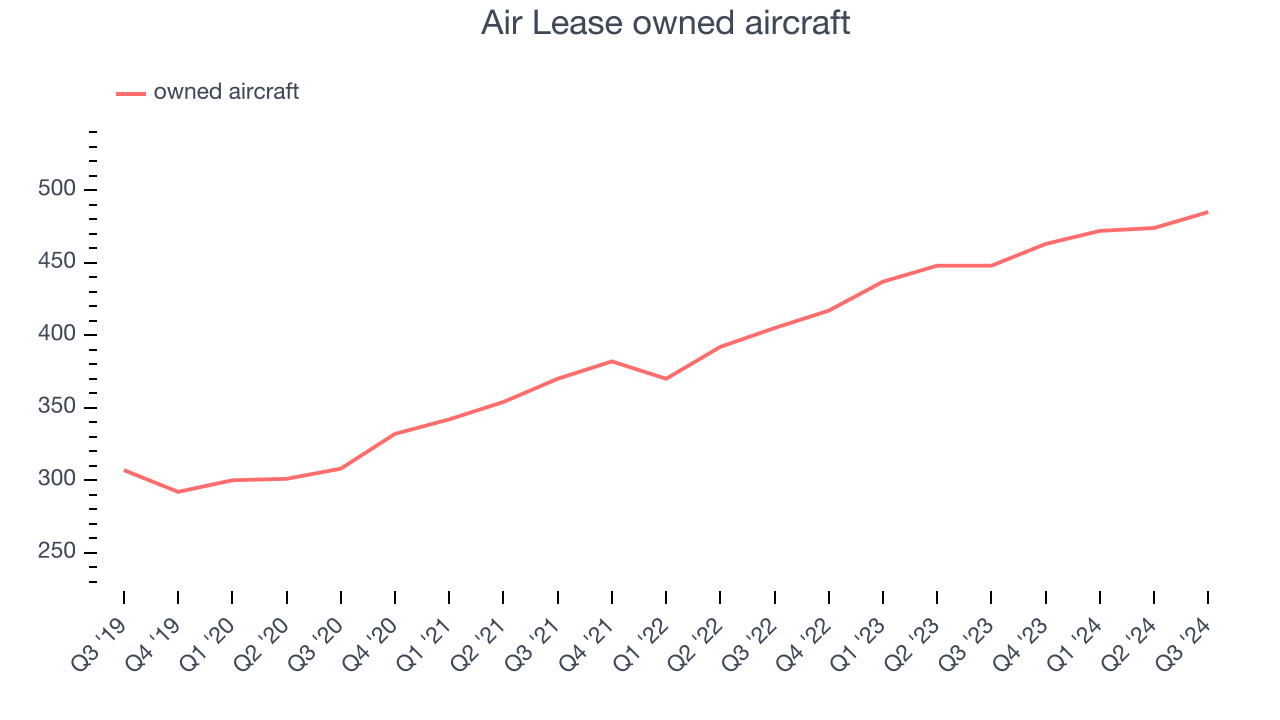 Air Lease owned aircraft