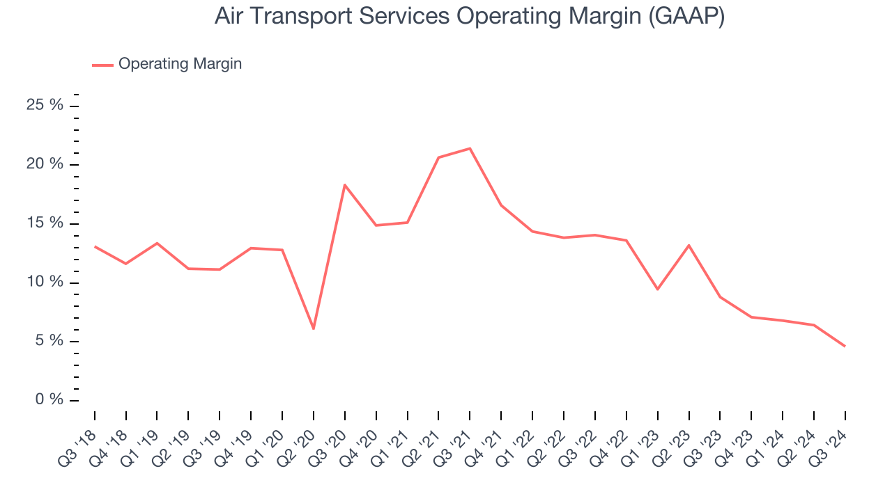 Air Transport Services Operating Margin (GAAP)