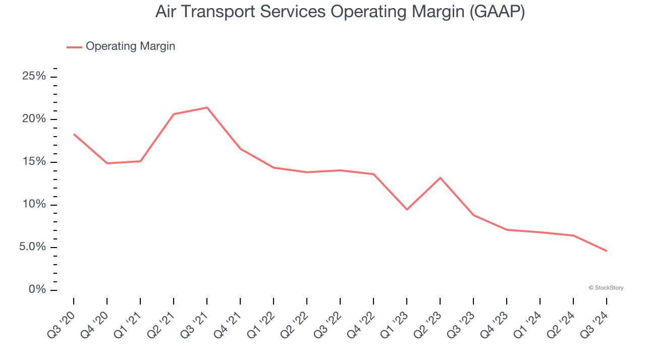 Air Transport Services Operating Margin (GAAP)