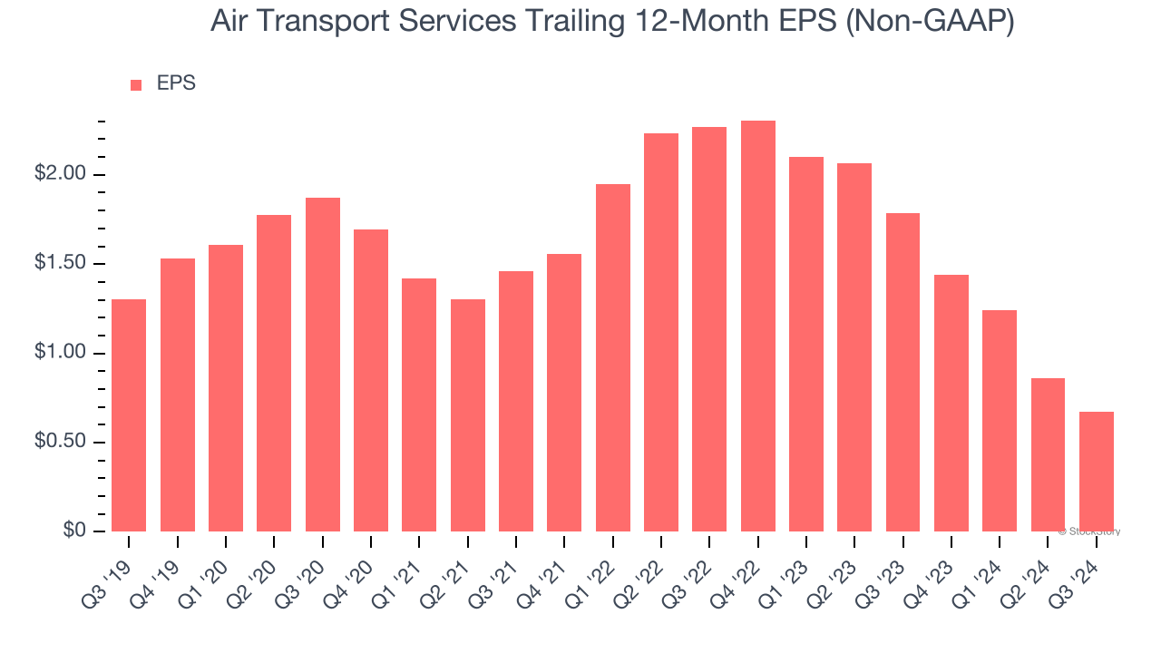 Air Transport Services Trailing 12-Month EPS (Non-GAAP)