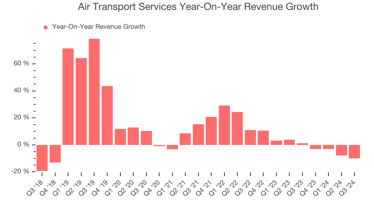 Air Transport Services Year-On-Year Revenue Growth